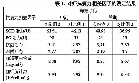 Biological regulation culture method for large prawns