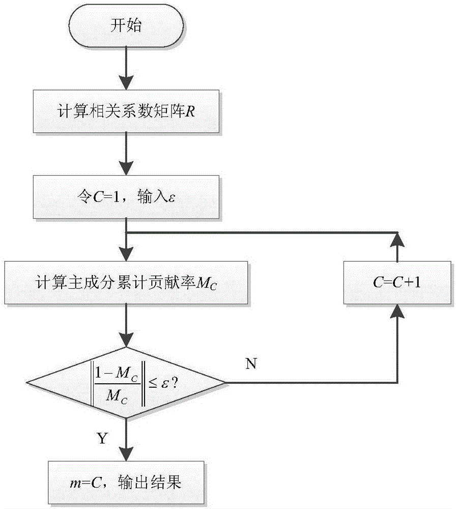 Transformer fault diagnosis method based on improved principal component analysis