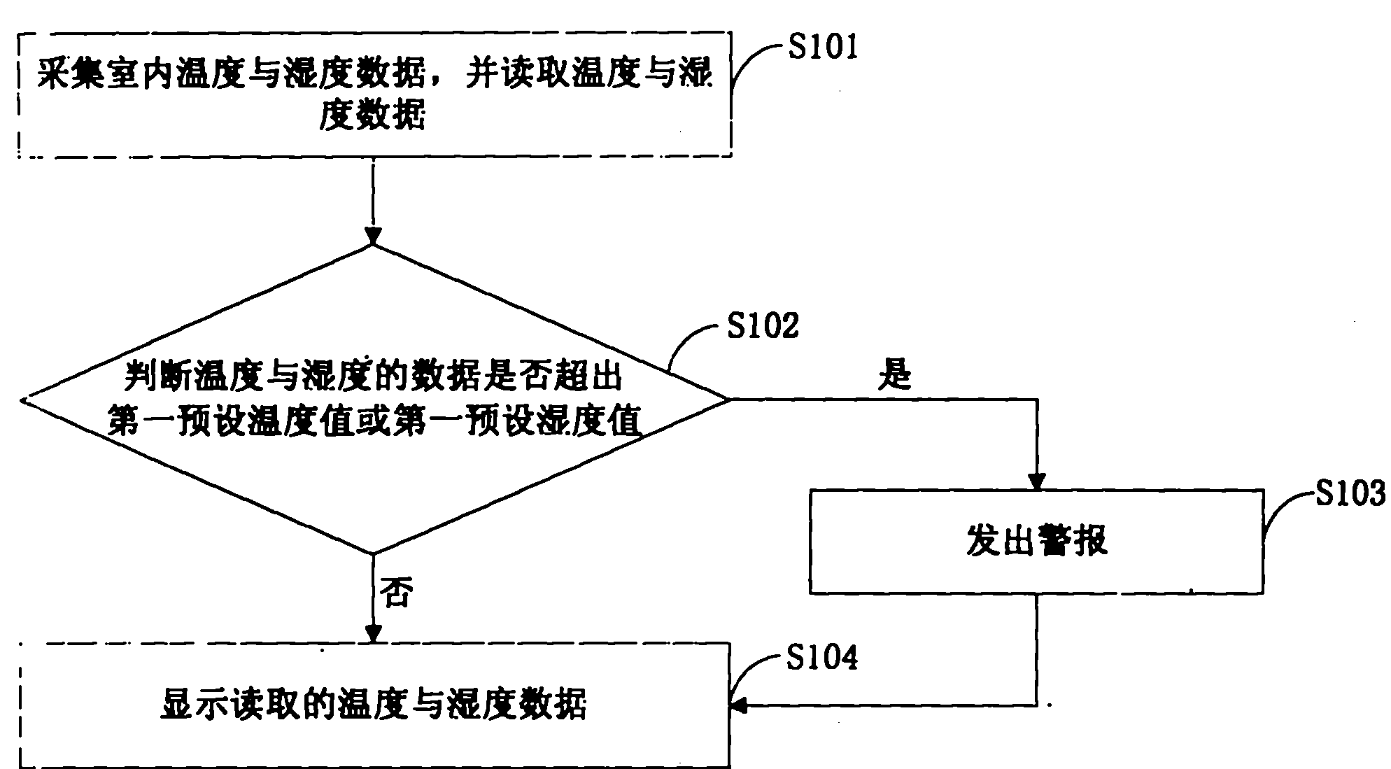 Method, device and system for automatic measurement and control