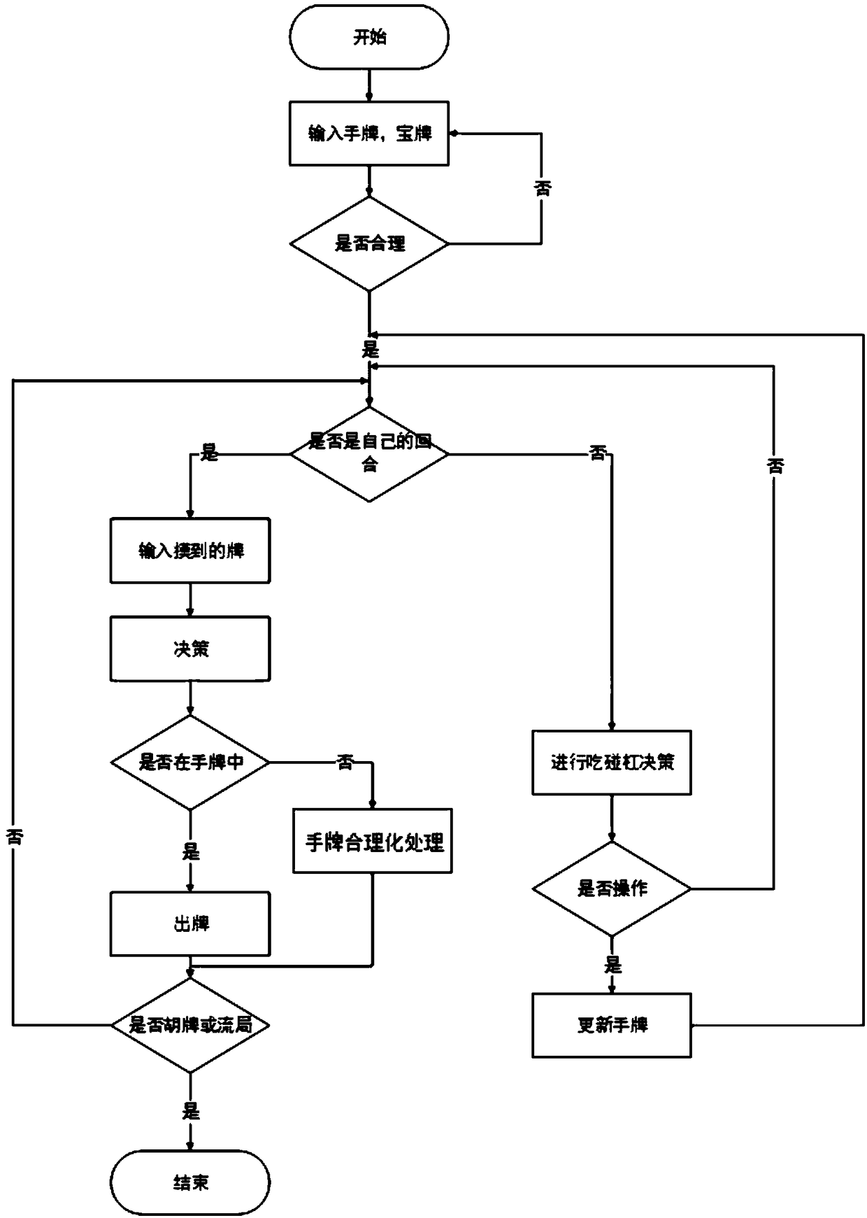 An intelligent decision model and a method for mahjong