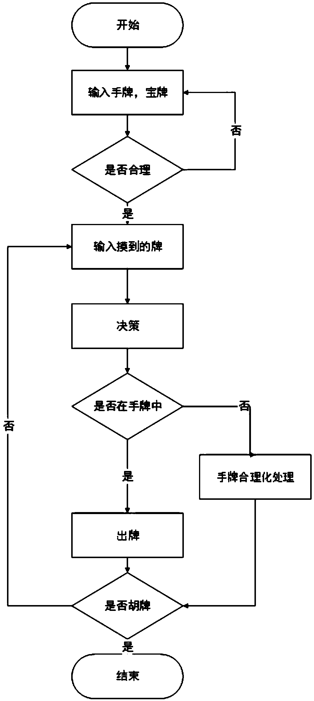 An intelligent decision model and a method for mahjong