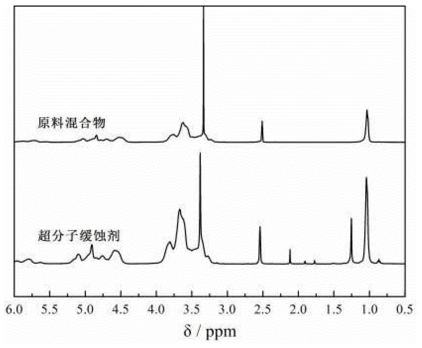 Supermolecule corrosion inhibitor for copper and copper alloy and high-speed mixing preparation method thereof