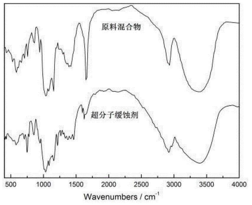 Supermolecule corrosion inhibitor for copper and copper alloy and high-speed mixing preparation method thereof