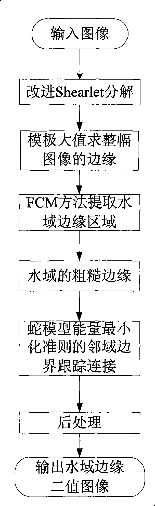 Method for detecting water area margin of SAR image based on improved shearlet transformation