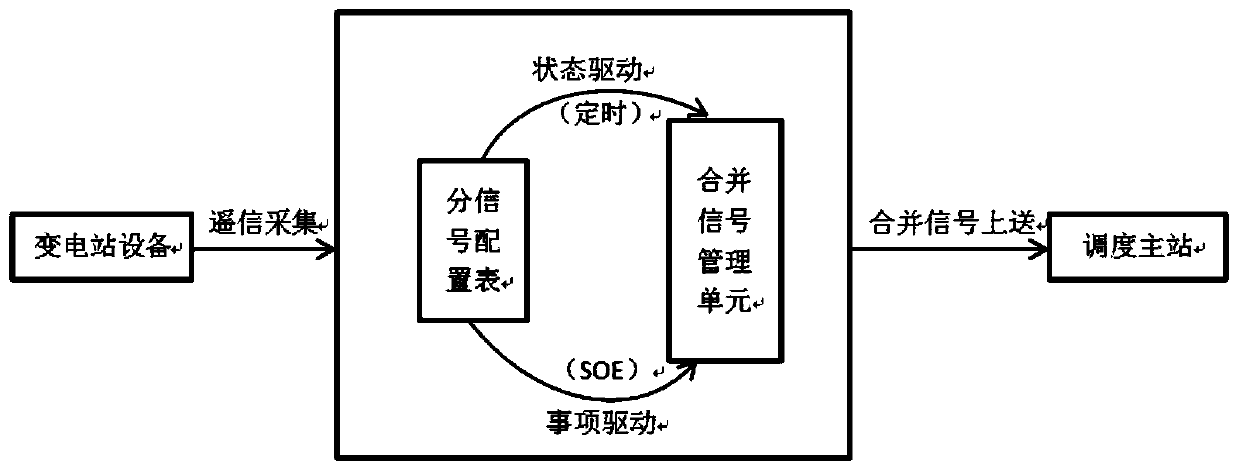 A method for merging remote signaling information of substation telecontrol system