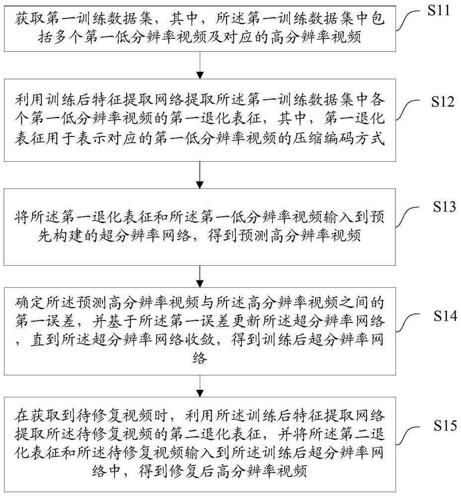 Video restoration method and device, and medium