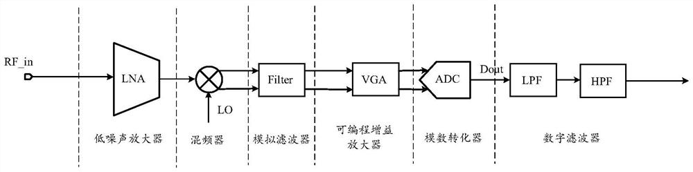 A calibration method and device for DC mismatch elimination