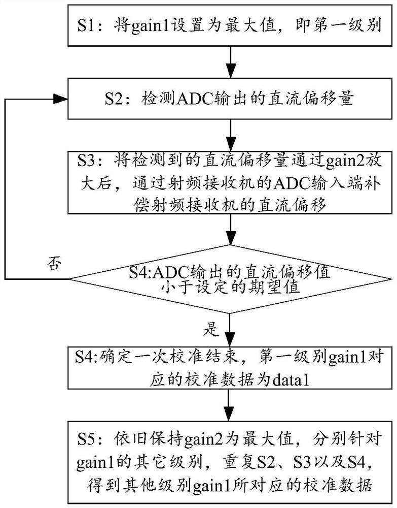 A calibration method and device for DC mismatch elimination