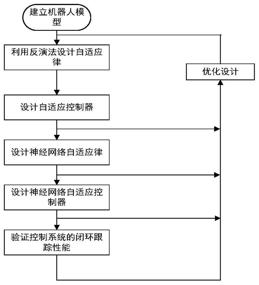 Uncertainty robot adaptive neural network control method based on inversion method