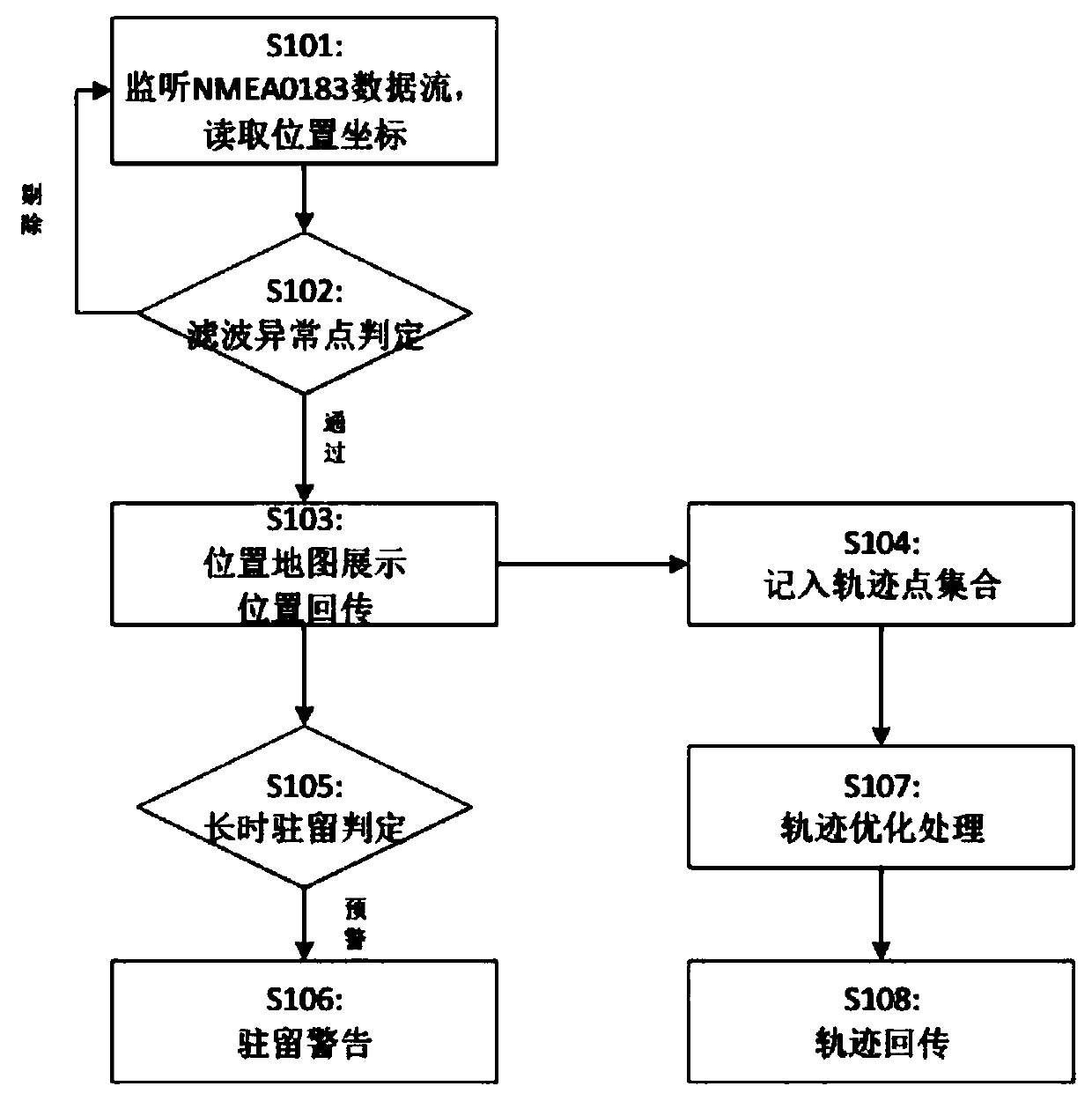 Forest protection positioning and attendance calculation method based on mobile GIS