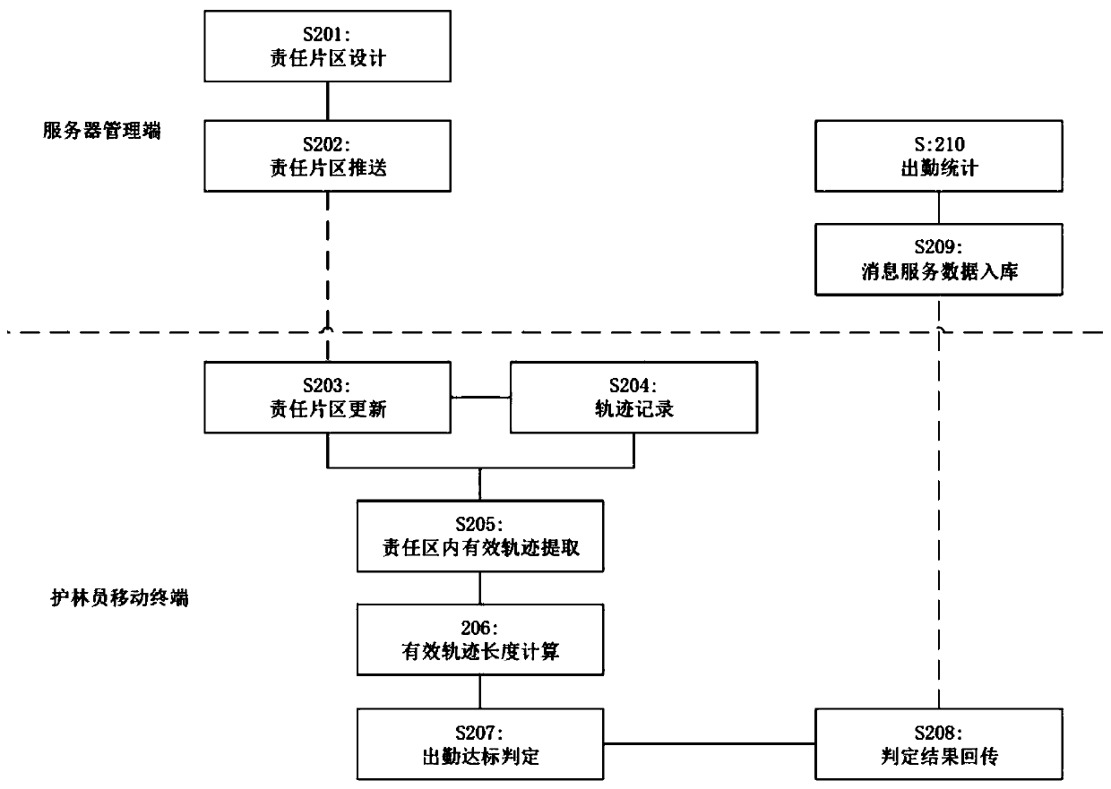 Forest protection positioning and attendance calculation method based on mobile GIS