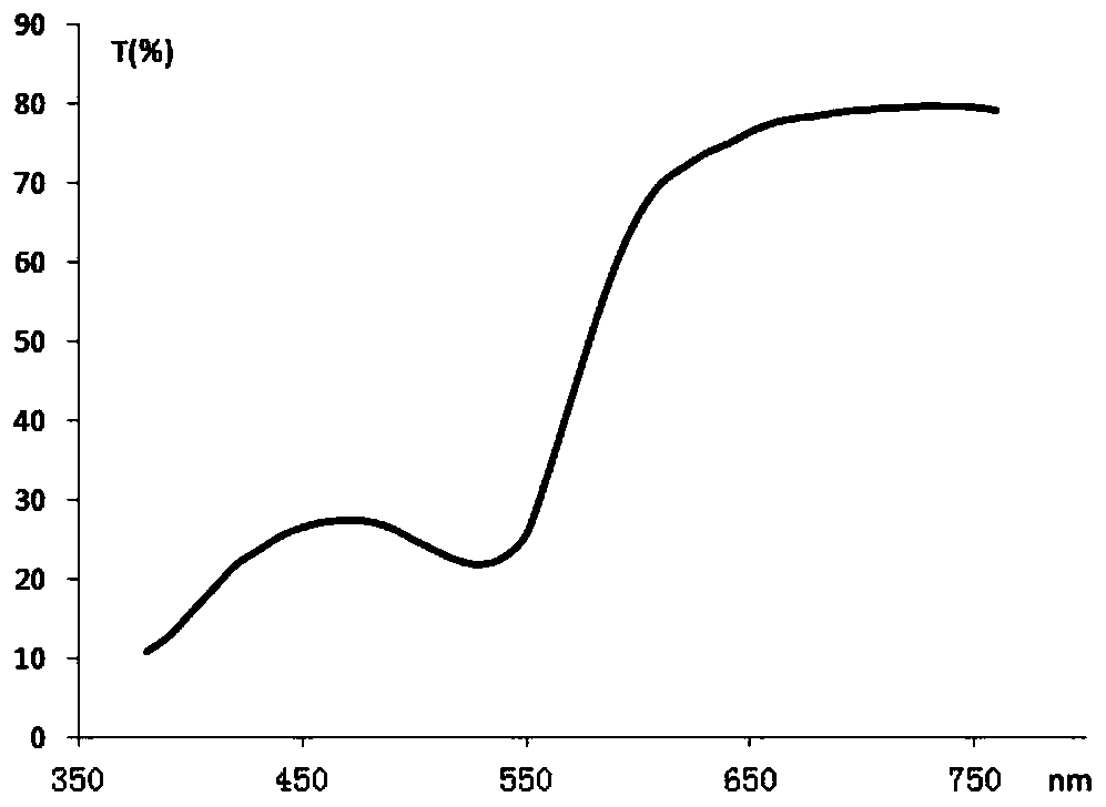 A kind of formula and preparation method of lead-free fusible gold-red glass