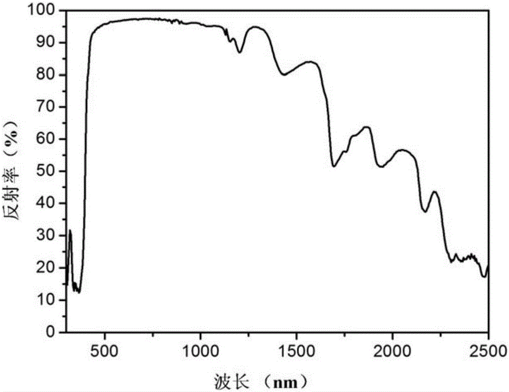 Double-shell-microcapsule thermal-insulation water-based coating and preparation method thereof