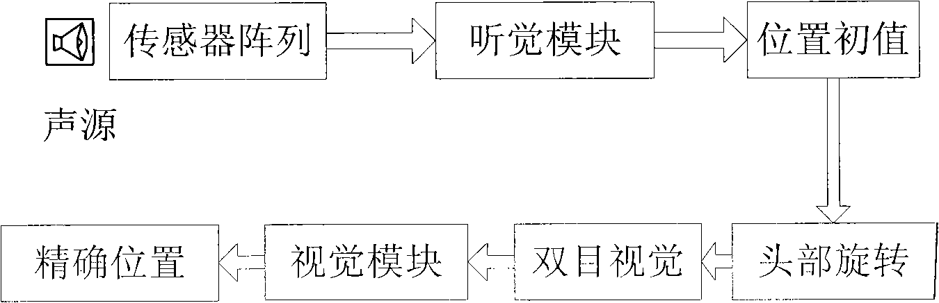 Sound source independent searching and locating method