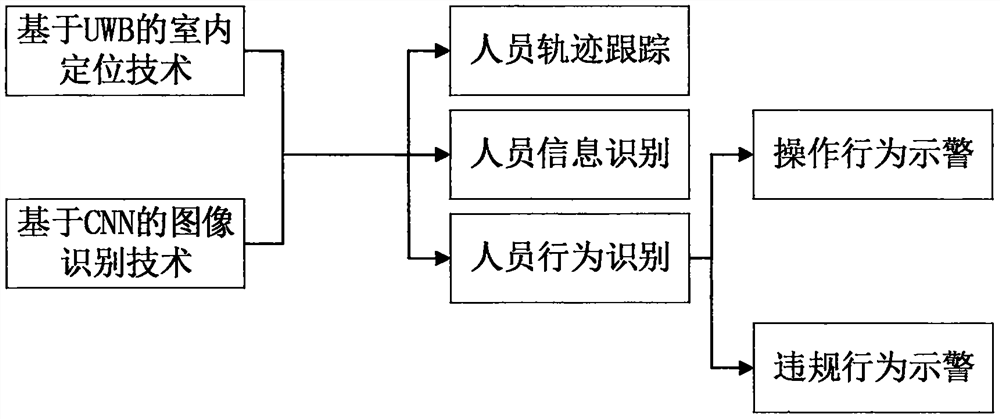 Complex environment intelligent safety management and control system based on multi-source data fusion