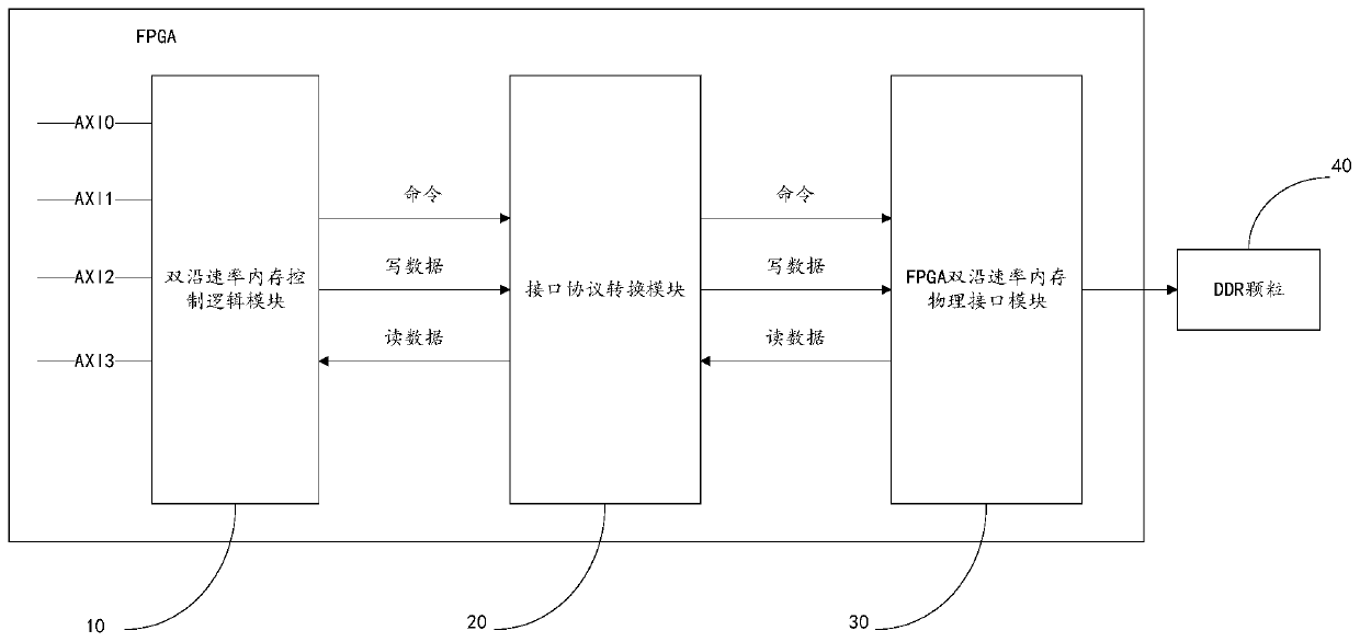 Device and method for verifying DDR by using FPGA prototype of SOC of solid state disk, computer equipment and storage medium