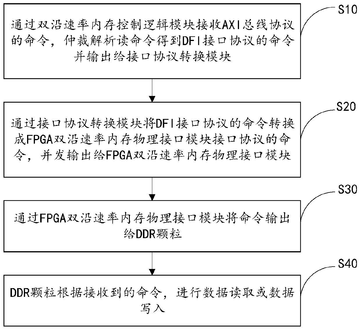 Device and method for verifying DDR by using FPGA prototype of SOC of solid state disk, computer equipment and storage medium