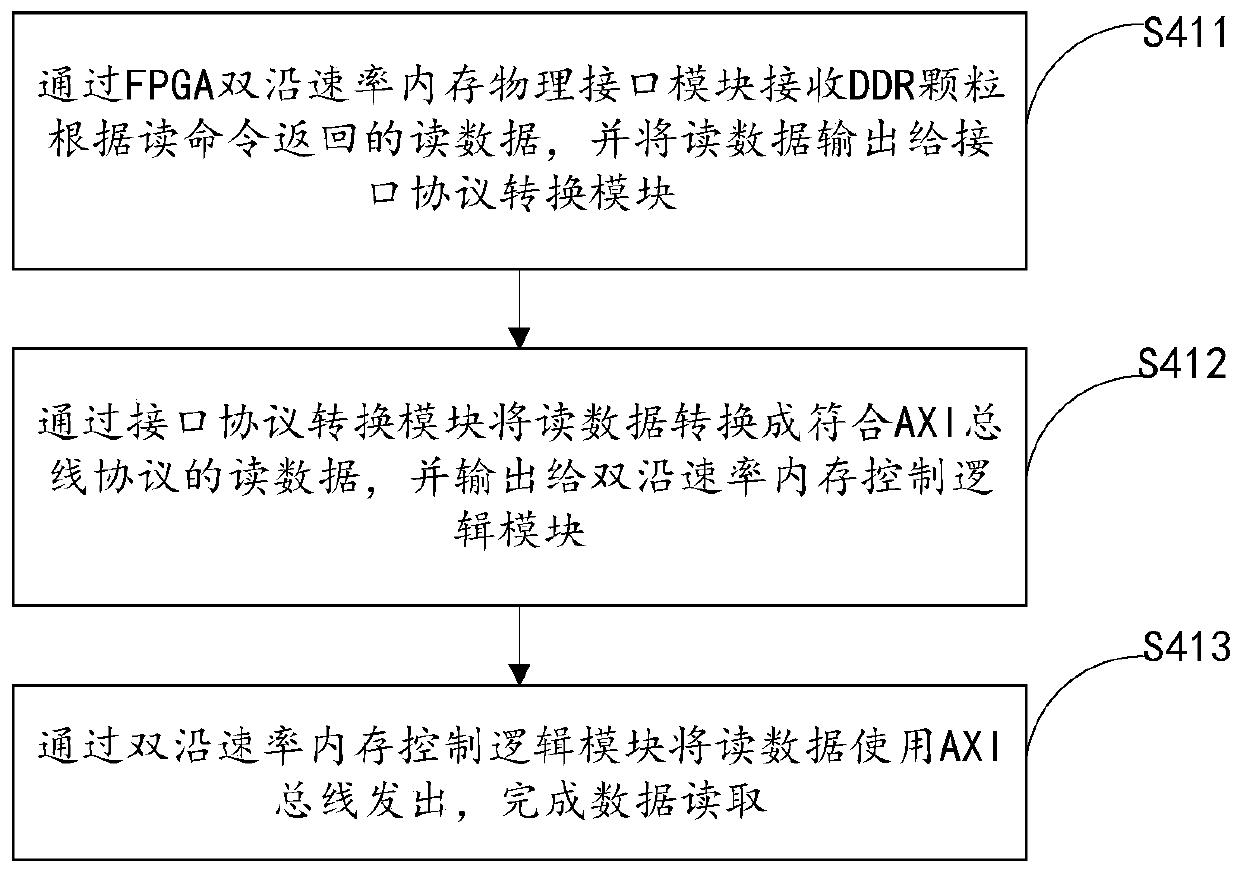 Device and method for verifying DDR by using FPGA prototype of SOC of solid state disk, computer equipment and storage medium