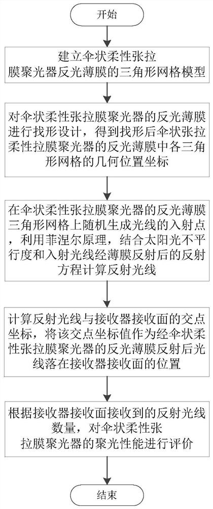 Method and system for predicting condensation performance of umbrella-shaped flexible tensioned membrane condenser