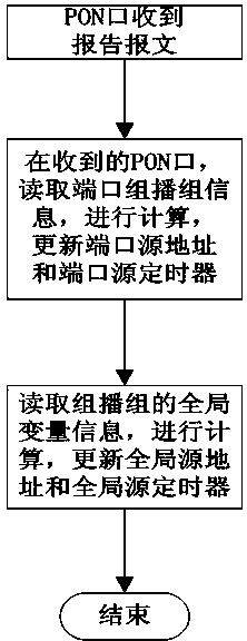 Achievement method of multicast member management