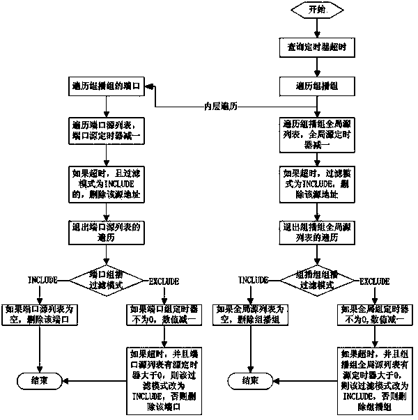 Achievement method of multicast member management