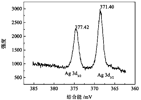 A kind of high price silver antibacterial agent and preparation method thereof