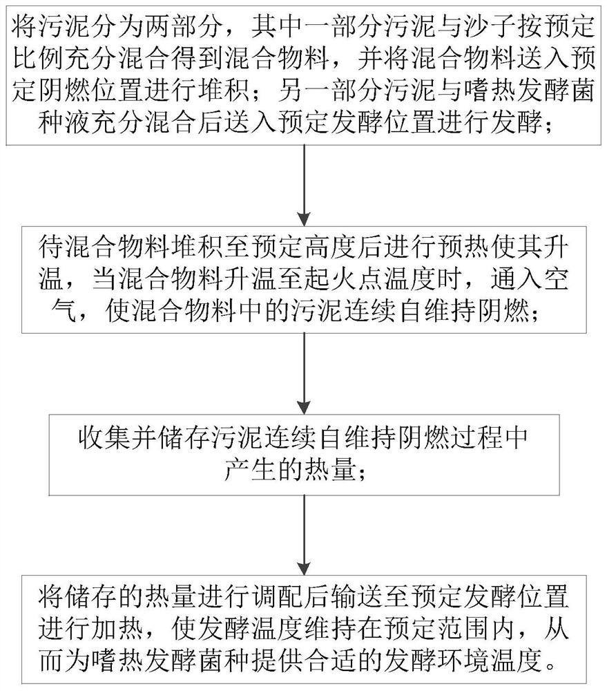 A sludge self-sustaining smoldering and high-temperature aerobic fermentation composite disposal process and equipment