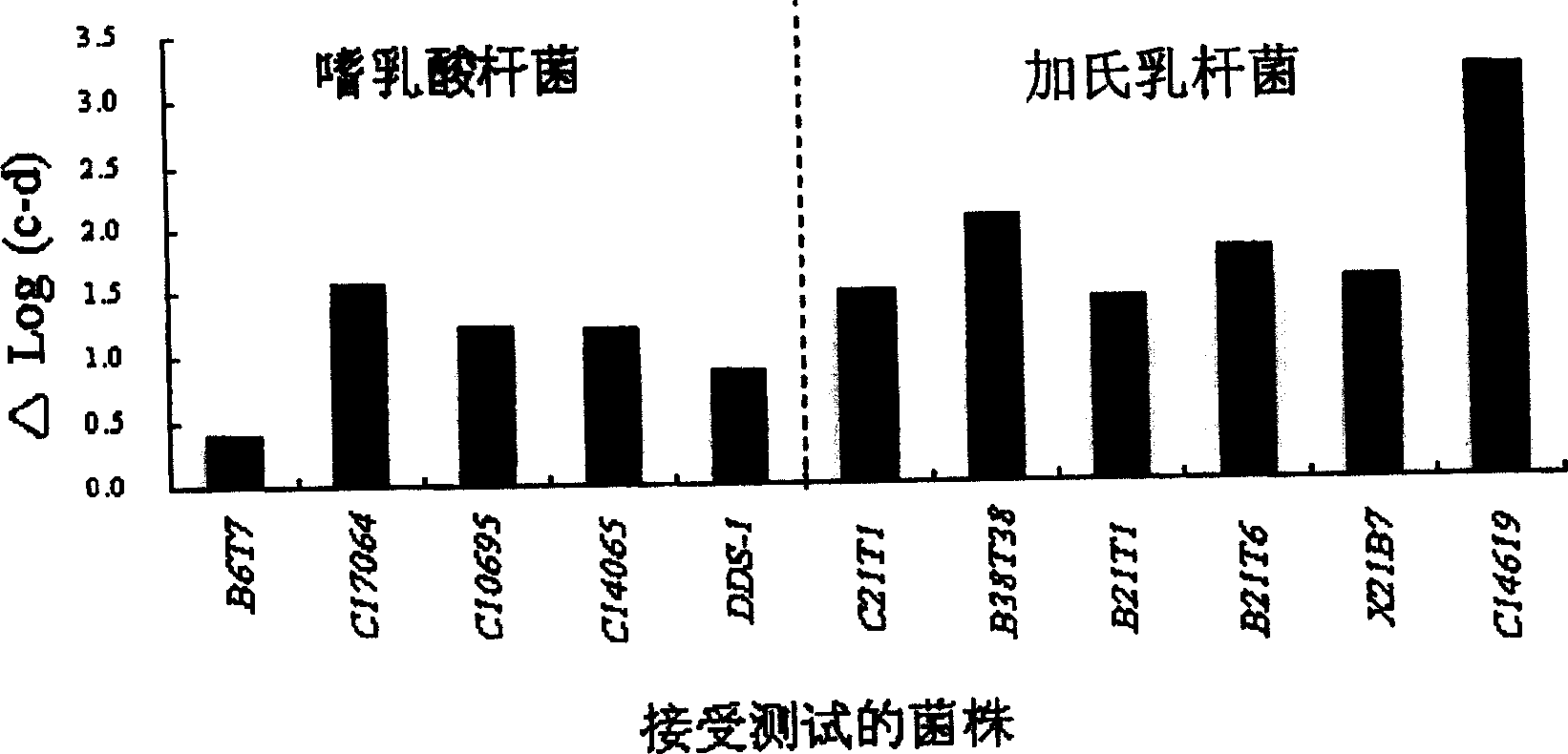 Acid and choline-resistant separated strain of lactobacoillus with ability of reducing and assimilating cholesterol