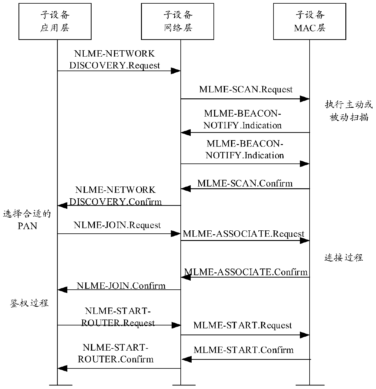 Network access method and device of ad hoc network, computer equipment and storage medium