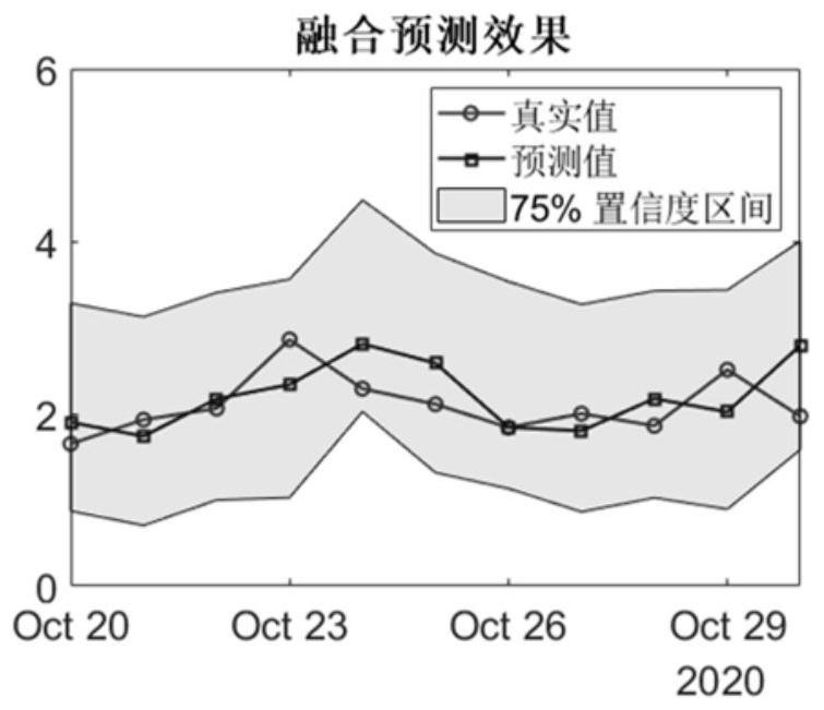 Residential electricity load prediction method based on multi-model fusion, medium and equipment