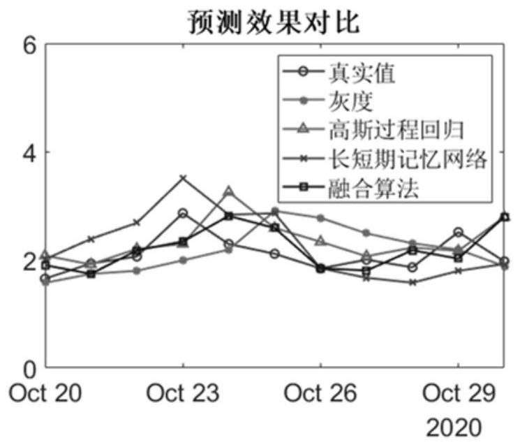 Residential electricity load prediction method based on multi-model fusion, medium and equipment