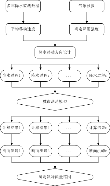 River peak discharge range calculation method