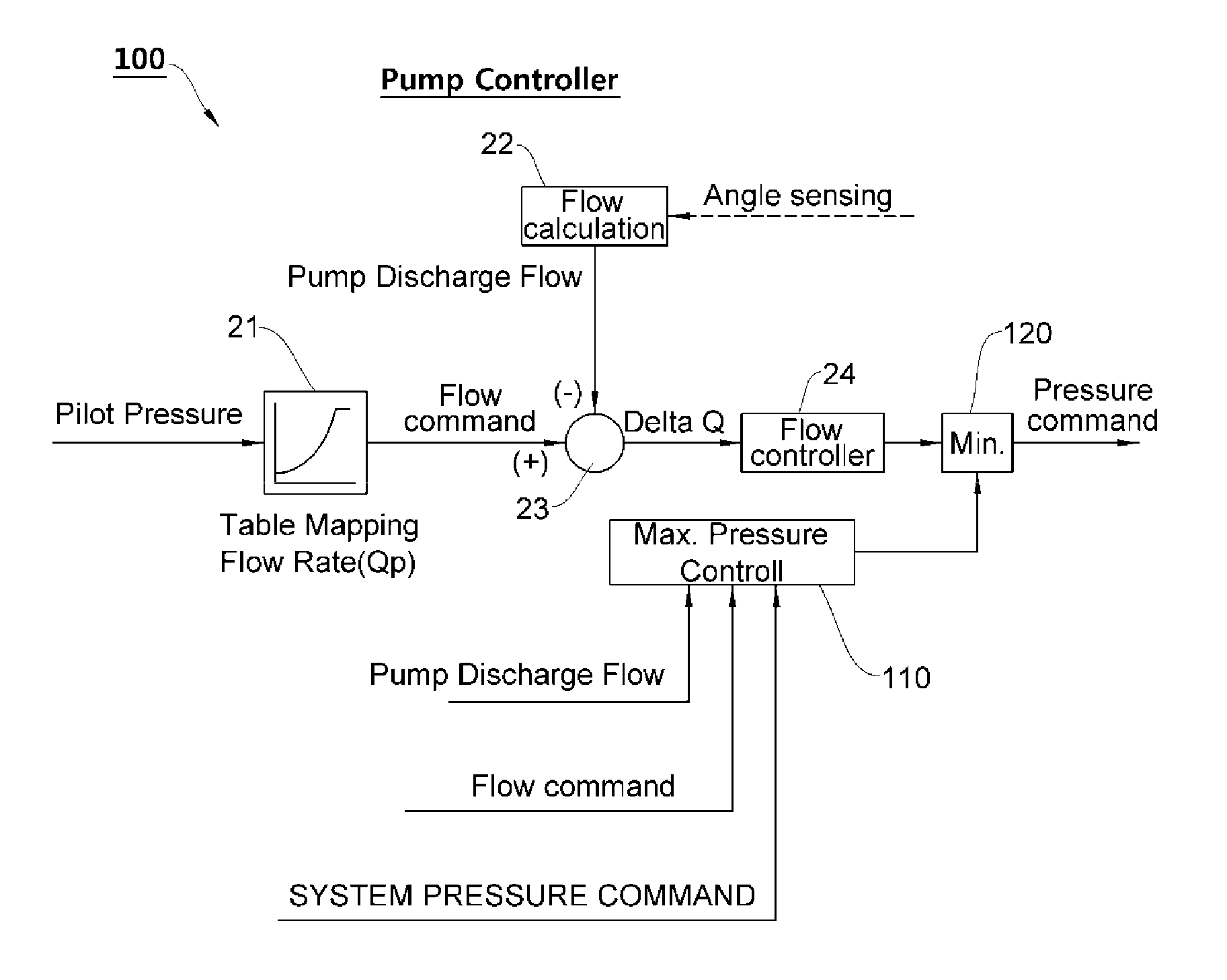 Pressure overshooting prevention system for electronic hydraulic pump in hydraulic system