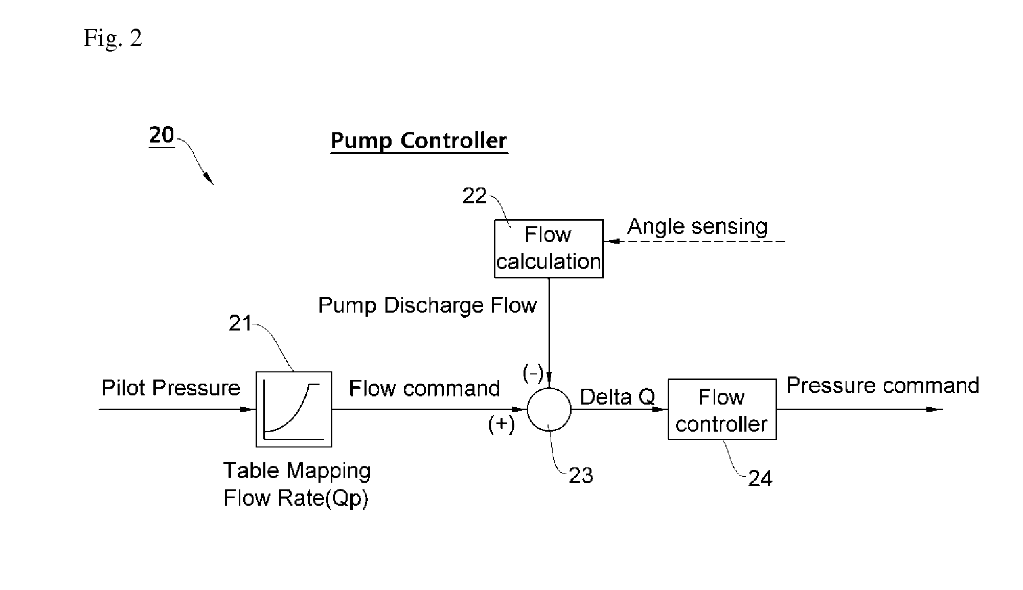 Pressure overshooting prevention system for electronic hydraulic pump in hydraulic system