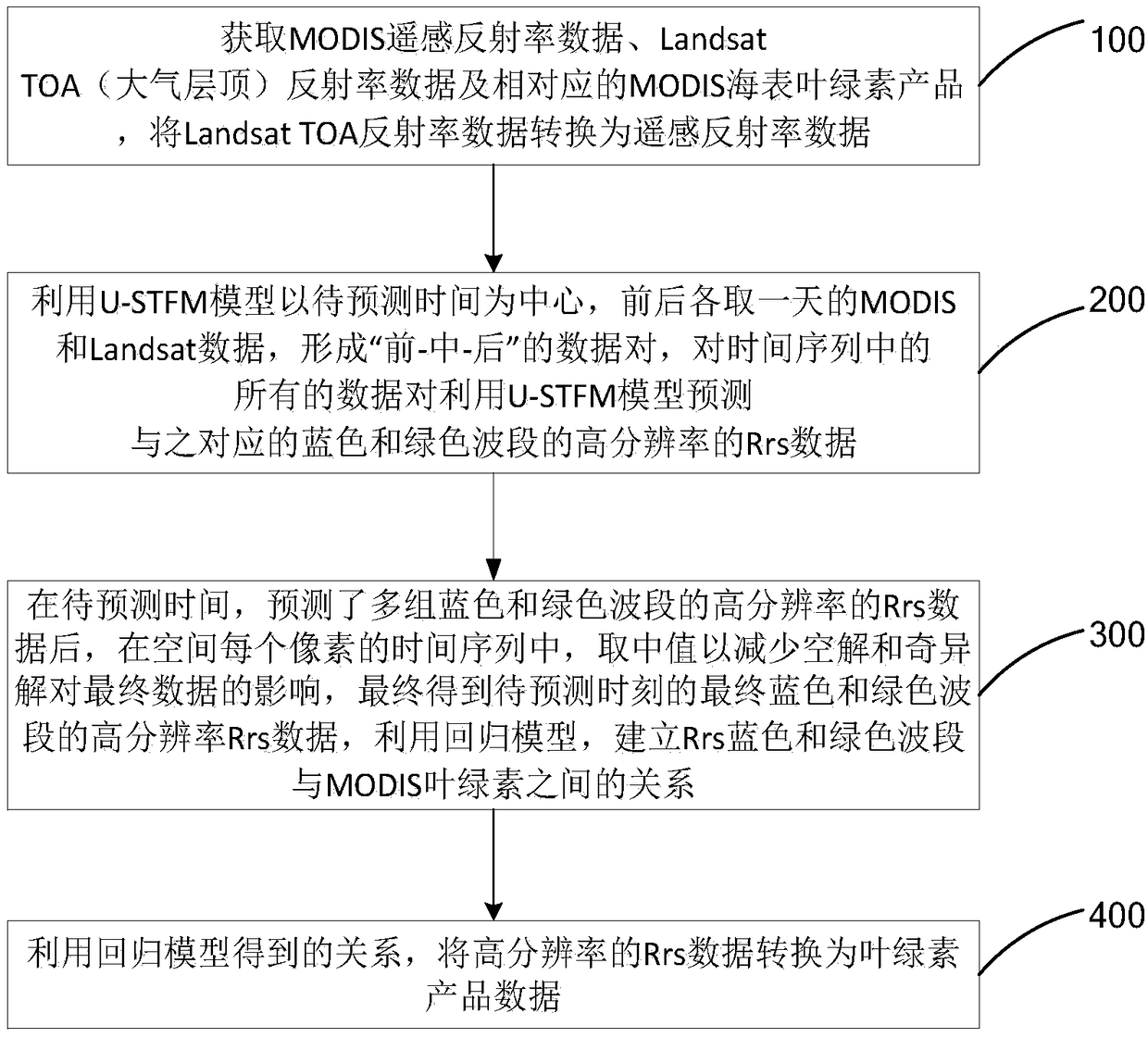 A method and apparatus for downscaling chlorophyll products based on MODIS