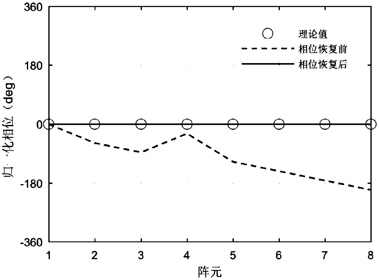 Method for radar moving target phase recovery based on specific switching gating sequence