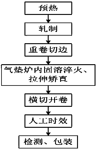 A kind of preparation method of air cargo ultra-wide aluminum alloy sheet