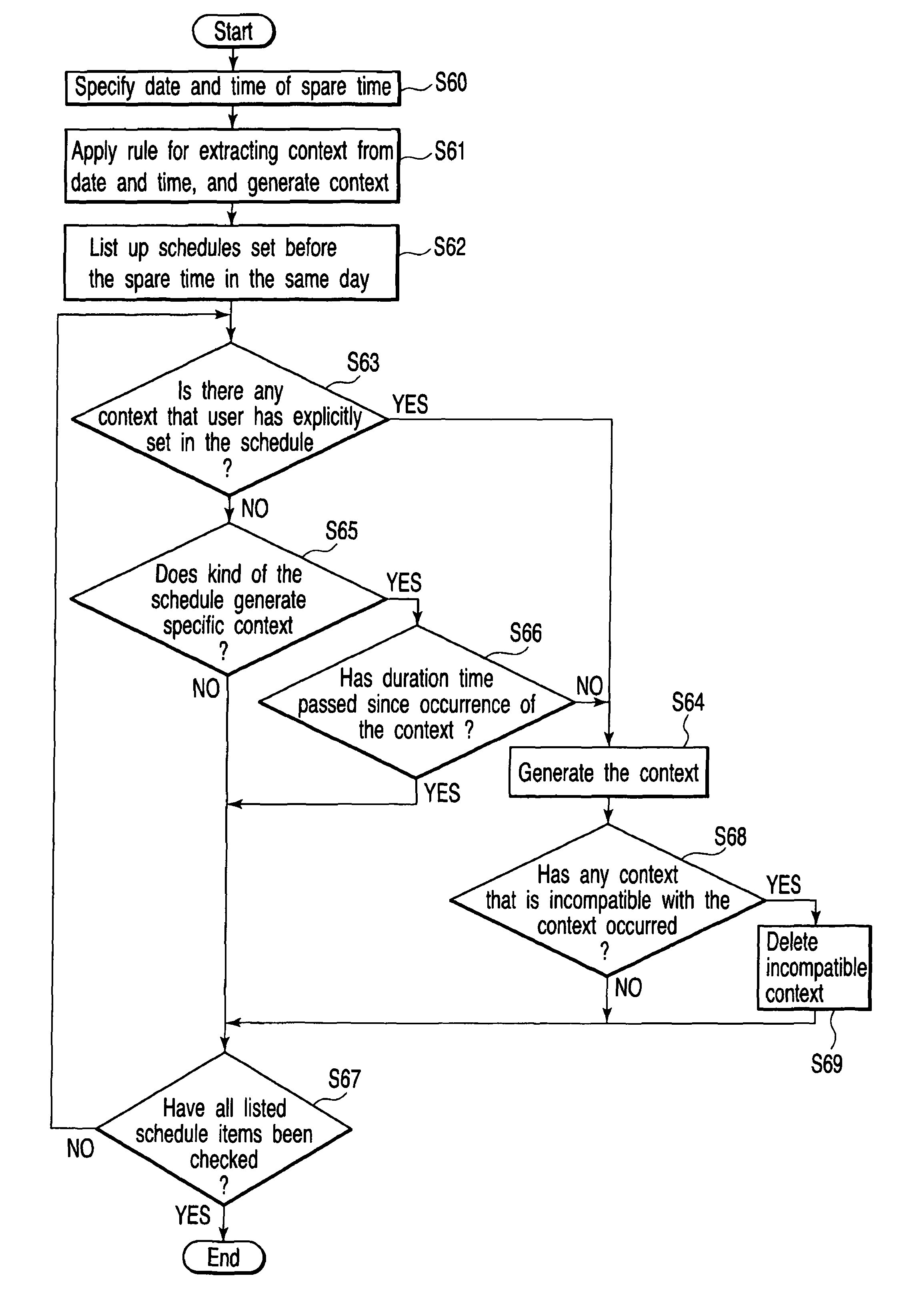 Schedule management apparatus, schedule management method and program