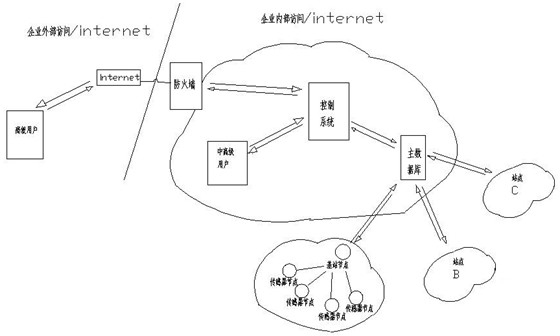 General intelligent data system based on IoT (internet of things)