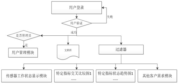 General intelligent data system based on IoT (internet of things)