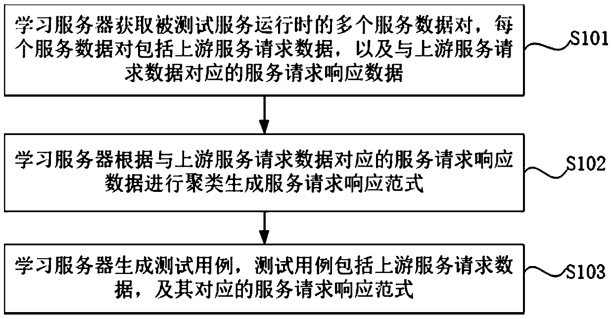 Test case generation method and device, test method and device, server and storage medium