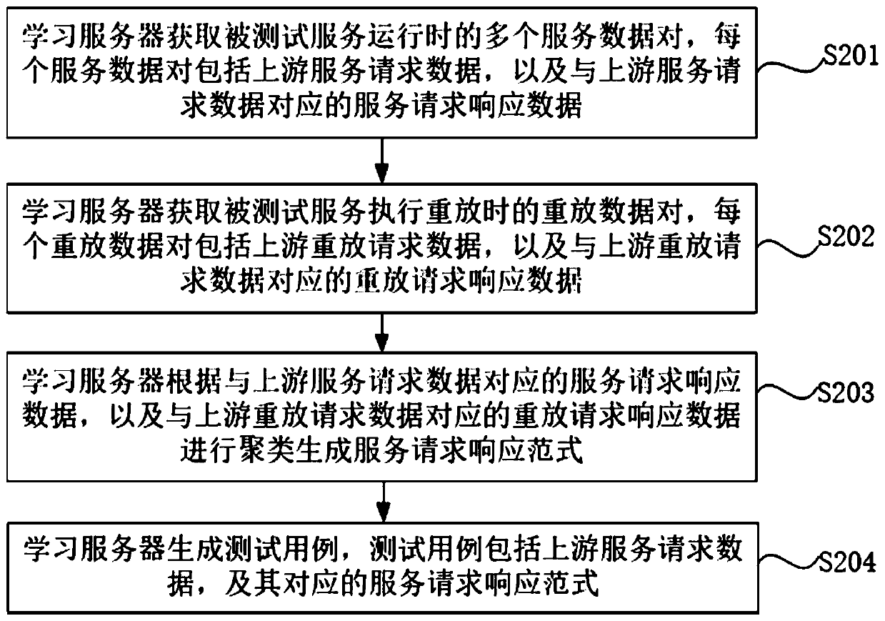 Test case generation method and device, test method and device, server and storage medium