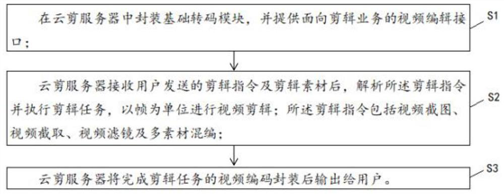 Cloud editing method, device and equipment and storage medium