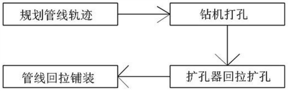 A construction method for horizontally oriented underground pipelines to cross complex pebble and gravel formations