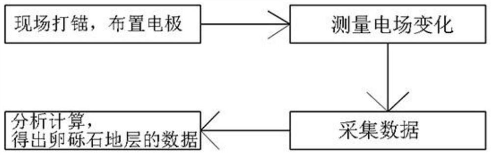 A construction method for horizontally oriented underground pipelines to cross complex pebble and gravel formations