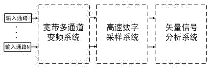 Test system and test method for testing phase coherent properties of radio frequency signals