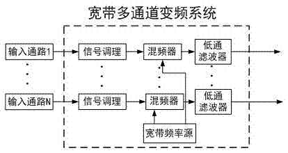 Test system and test method for testing phase coherent properties of radio frequency signals