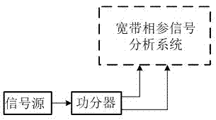 Test system and test method for testing phase coherent properties of radio frequency signals