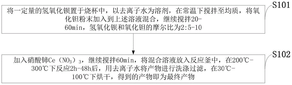 A kind of preparation method of cerium-doped barium tantalate for gamma ray shielding