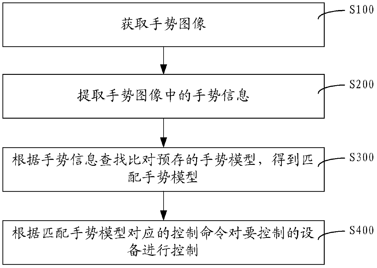 Control method, device and air conditioner based on gesture recognition